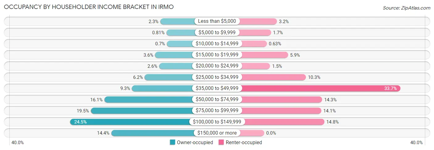 Occupancy by Householder Income Bracket in Irmo