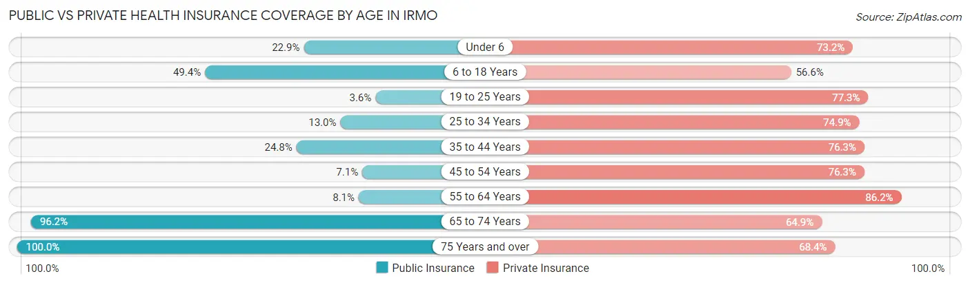 Public vs Private Health Insurance Coverage by Age in Irmo