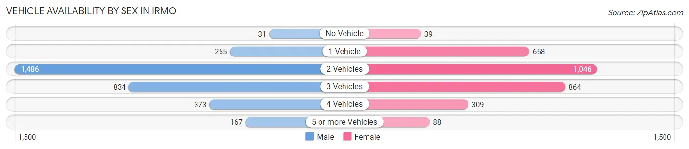 Vehicle Availability by Sex in Irmo