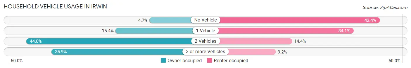 Household Vehicle Usage in Irwin