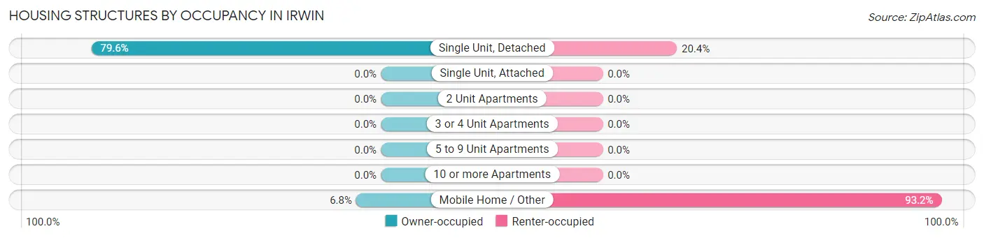 Housing Structures by Occupancy in Irwin