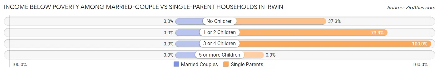 Income Below Poverty Among Married-Couple vs Single-Parent Households in Irwin