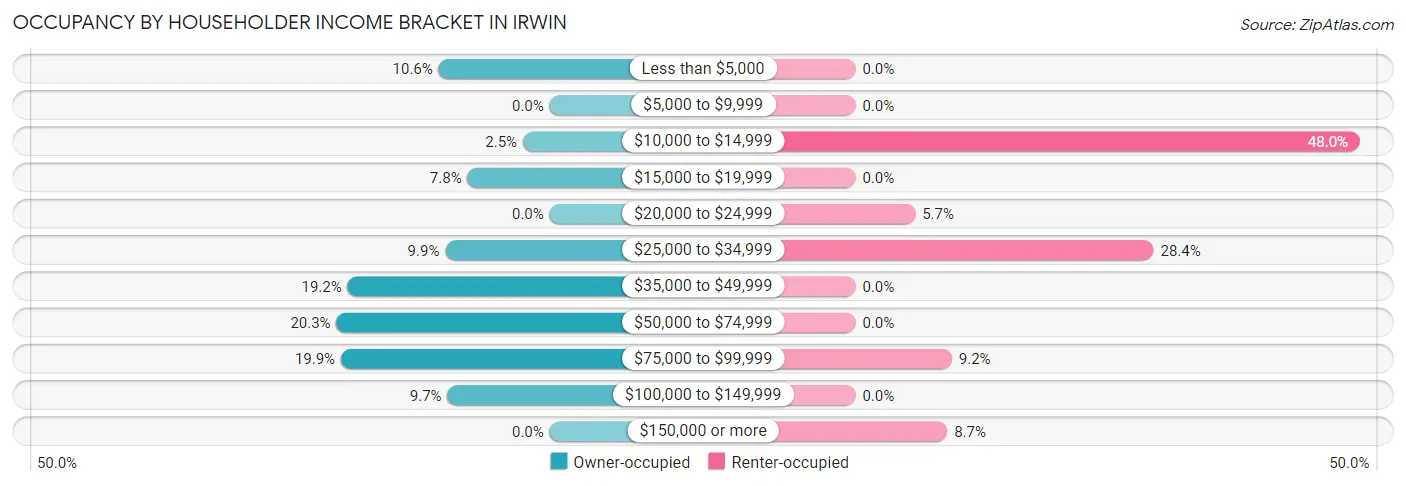 Occupancy by Householder Income Bracket in Irwin