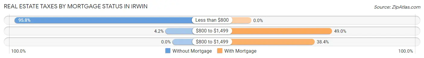 Real Estate Taxes by Mortgage Status in Irwin