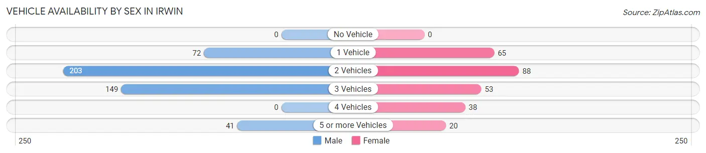 Vehicle Availability by Sex in Irwin