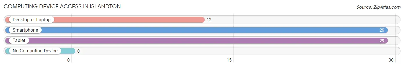 Computing Device Access in Islandton