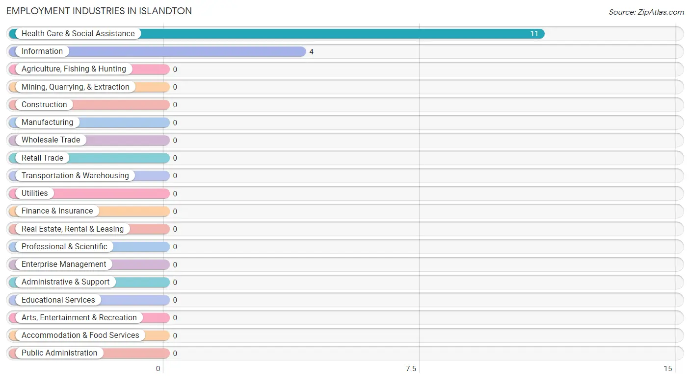 Employment Industries in Islandton