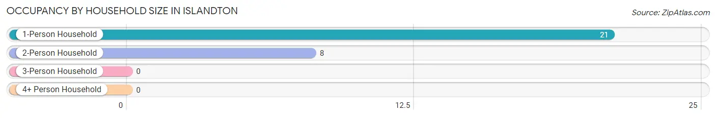 Occupancy by Household Size in Islandton