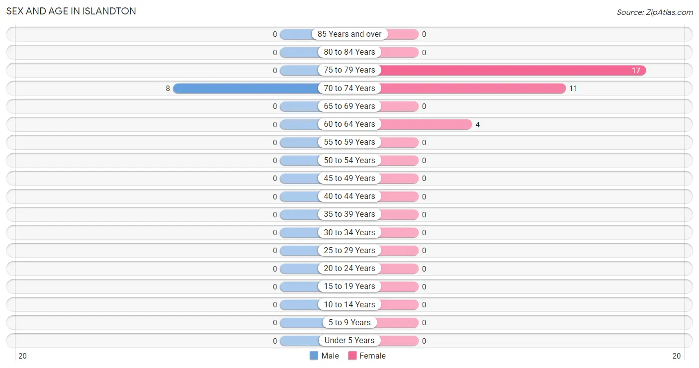 Sex and Age in Islandton