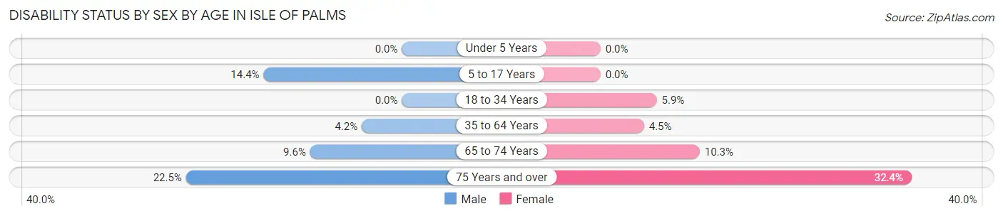 Disability Status by Sex by Age in Isle Of Palms