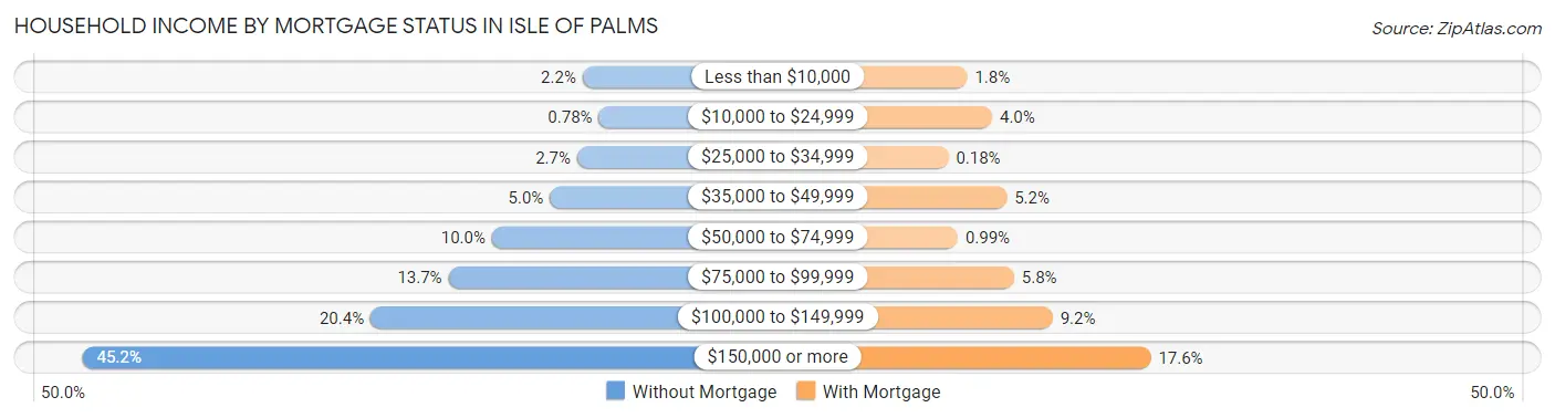 Household Income by Mortgage Status in Isle Of Palms