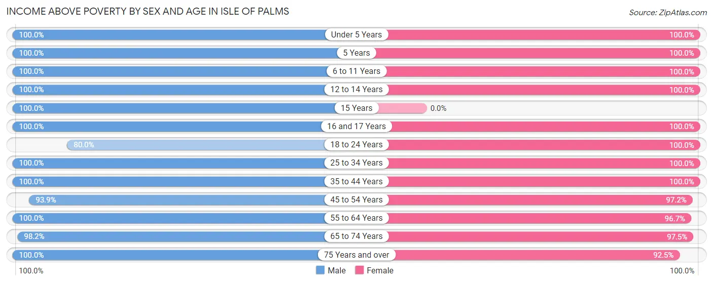 Income Above Poverty by Sex and Age in Isle Of Palms