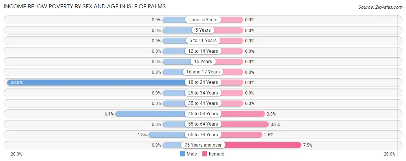 Income Below Poverty by Sex and Age in Isle Of Palms