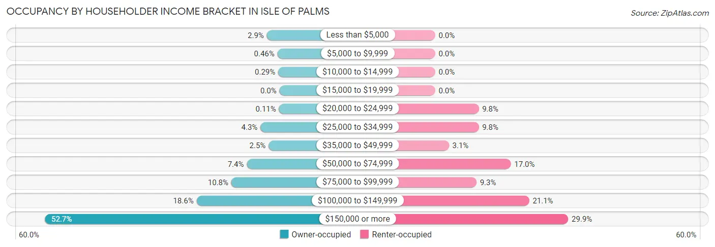 Occupancy by Householder Income Bracket in Isle Of Palms