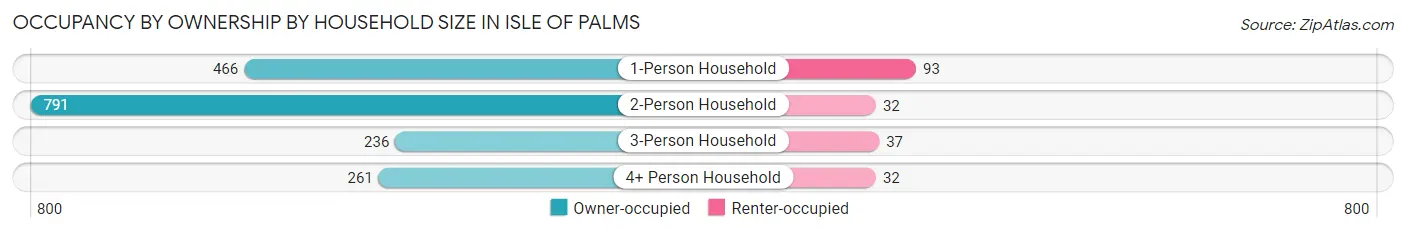 Occupancy by Ownership by Household Size in Isle Of Palms