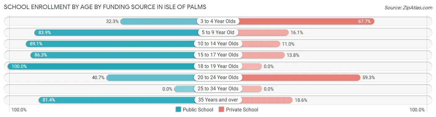 School Enrollment by Age by Funding Source in Isle Of Palms