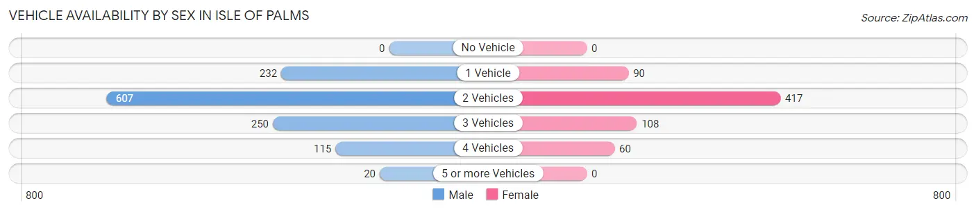 Vehicle Availability by Sex in Isle Of Palms