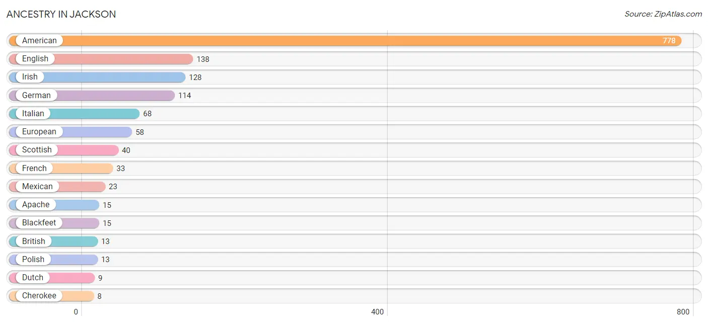 Ancestry in Jackson
