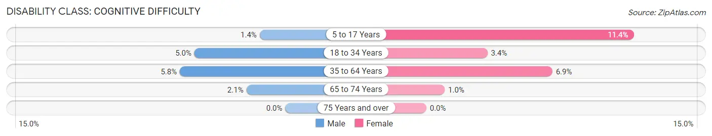 Disability in Jackson: <span>Cognitive Difficulty</span>