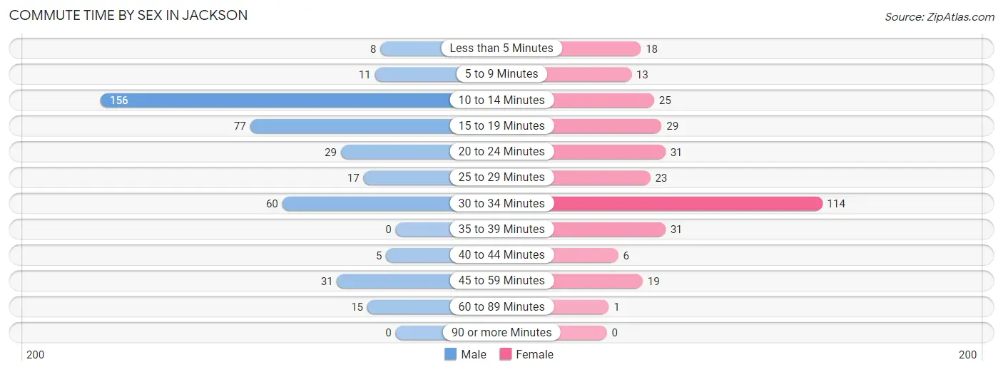 Commute Time by Sex in Jackson