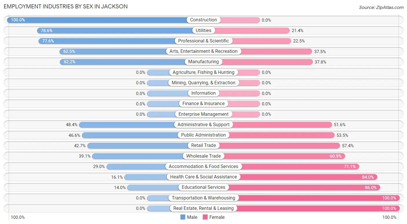 Employment Industries by Sex in Jackson