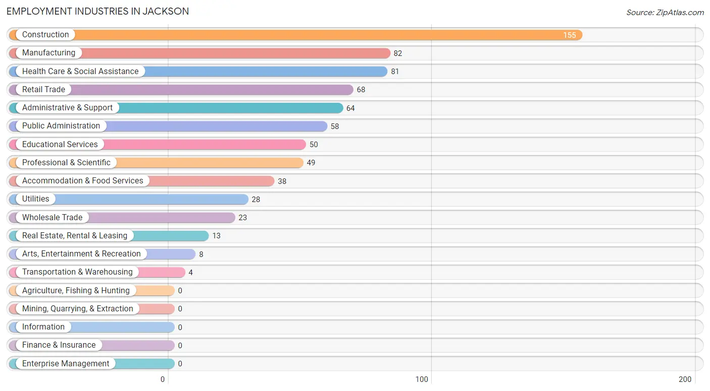 Employment Industries in Jackson
