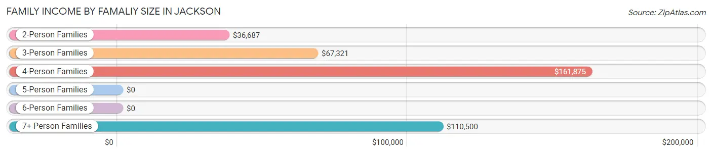 Family Income by Famaliy Size in Jackson