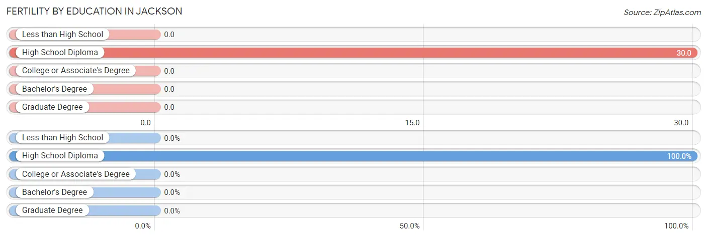 Female Fertility by Education Attainment in Jackson