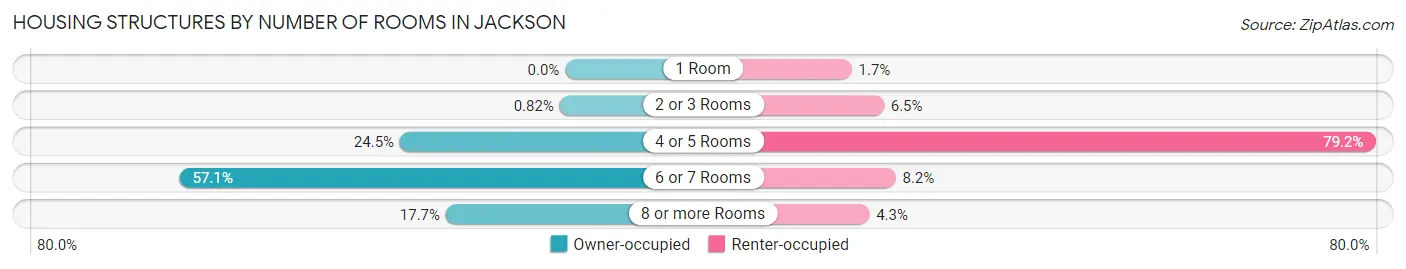 Housing Structures by Number of Rooms in Jackson