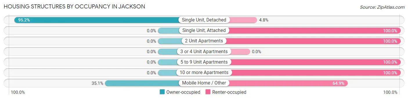 Housing Structures by Occupancy in Jackson