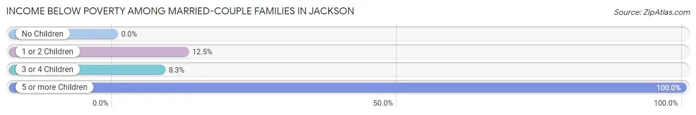 Income Below Poverty Among Married-Couple Families in Jackson