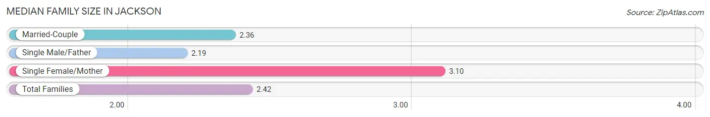 Median Family Size in Jackson