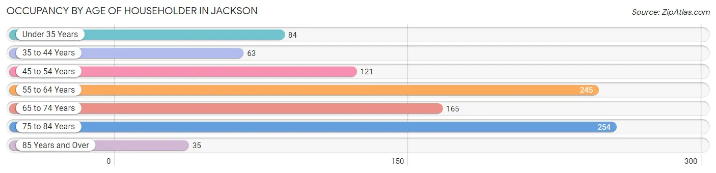 Occupancy by Age of Householder in Jackson