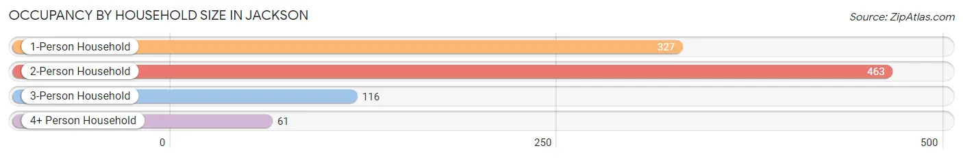 Occupancy by Household Size in Jackson