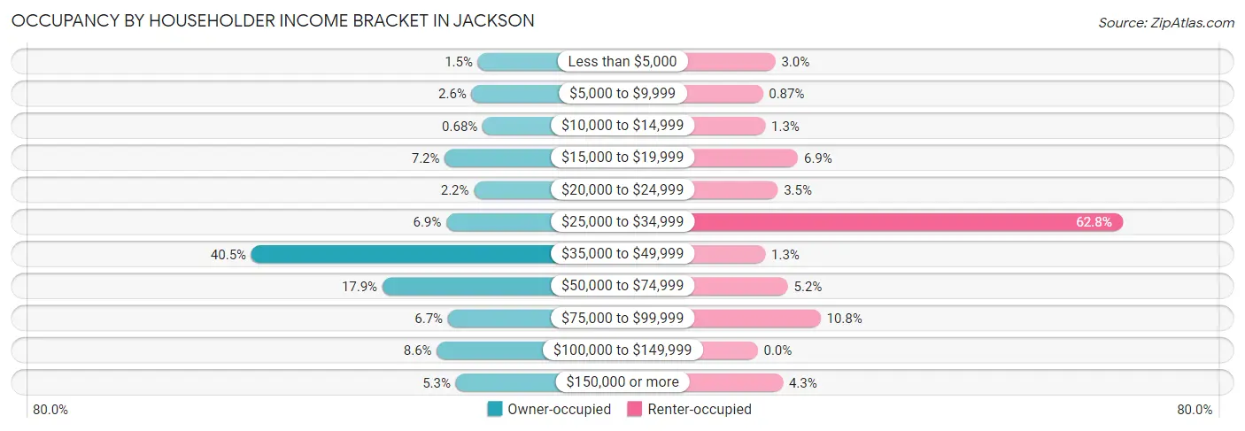 Occupancy by Householder Income Bracket in Jackson