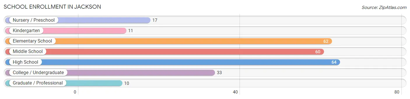 School Enrollment in Jackson