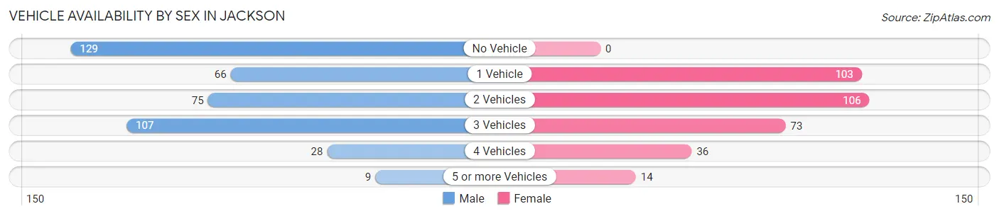 Vehicle Availability by Sex in Jackson