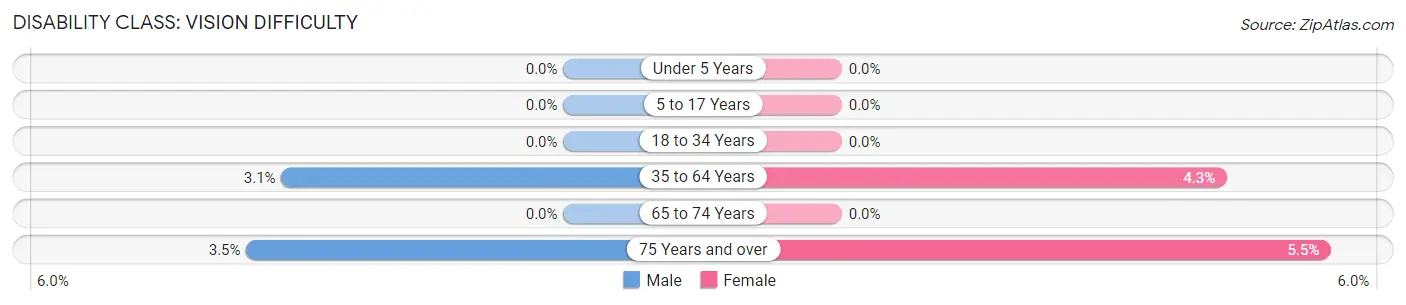 Disability in Jackson: <span>Vision Difficulty</span>