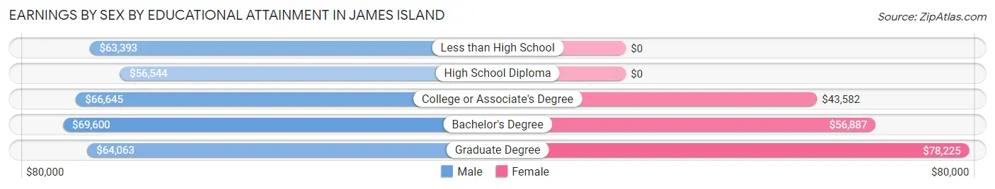 Earnings by Sex by Educational Attainment in James Island