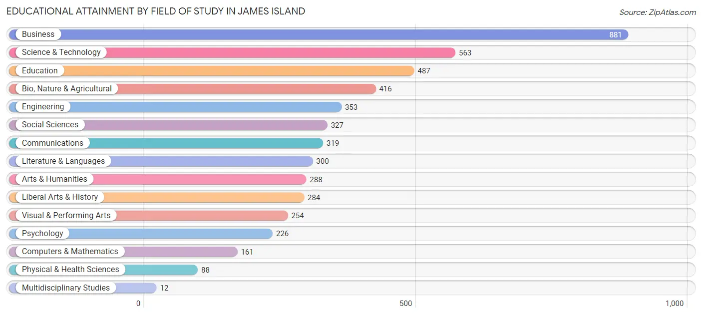 Educational Attainment by Field of Study in James Island