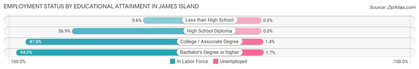 Employment Status by Educational Attainment in James Island
