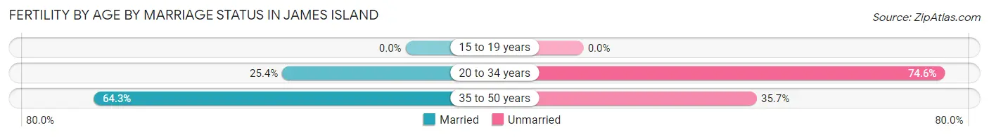 Female Fertility by Age by Marriage Status in James Island