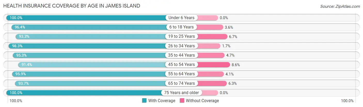 Health Insurance Coverage by Age in James Island