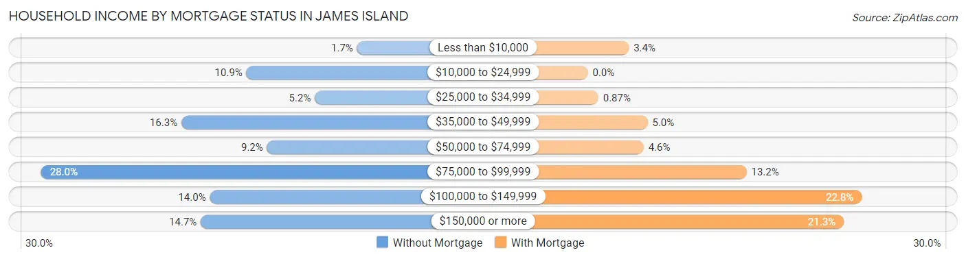 Household Income by Mortgage Status in James Island