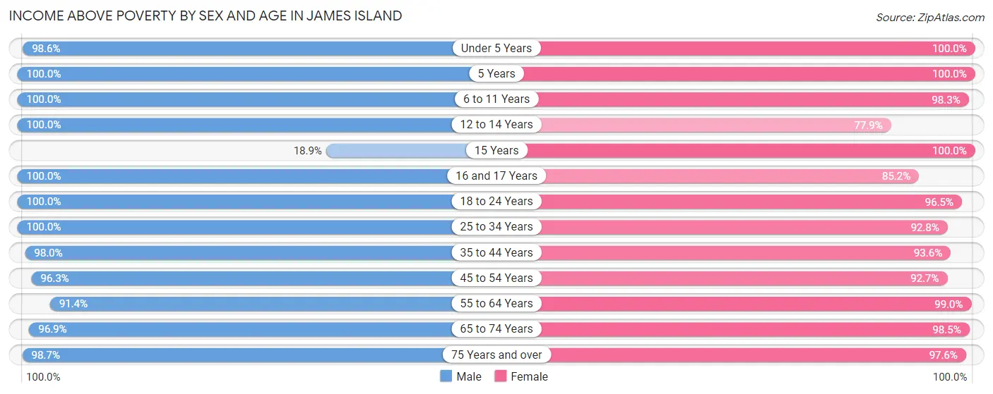 Income Above Poverty by Sex and Age in James Island