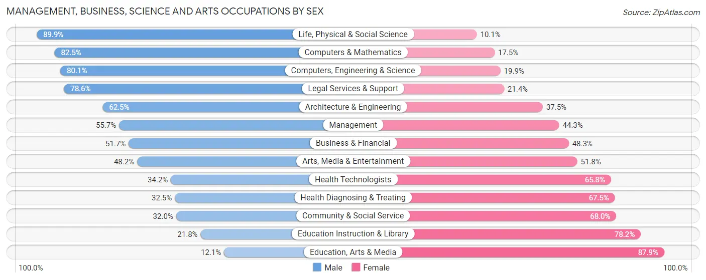 Management, Business, Science and Arts Occupations by Sex in James Island