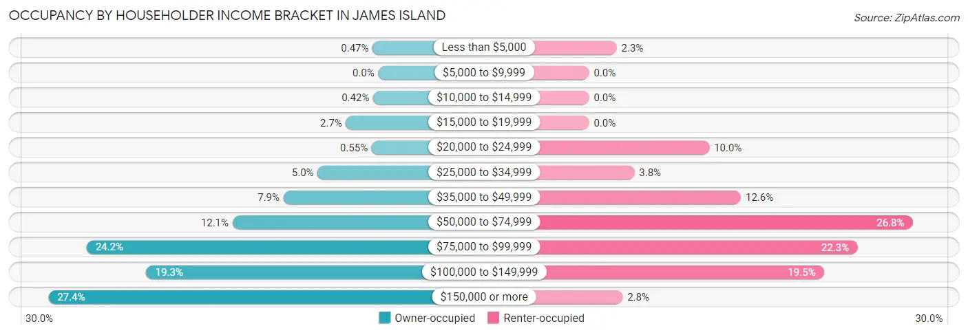 Occupancy by Householder Income Bracket in James Island