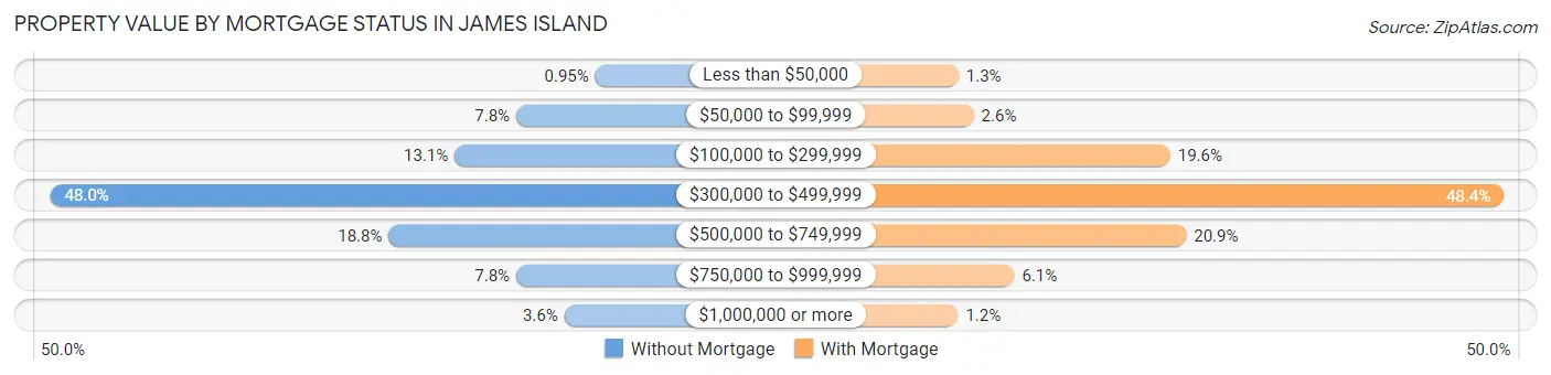 Property Value by Mortgage Status in James Island