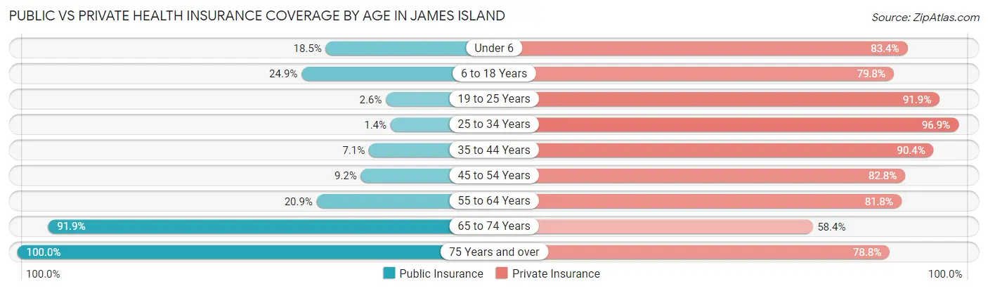 Public vs Private Health Insurance Coverage by Age in James Island