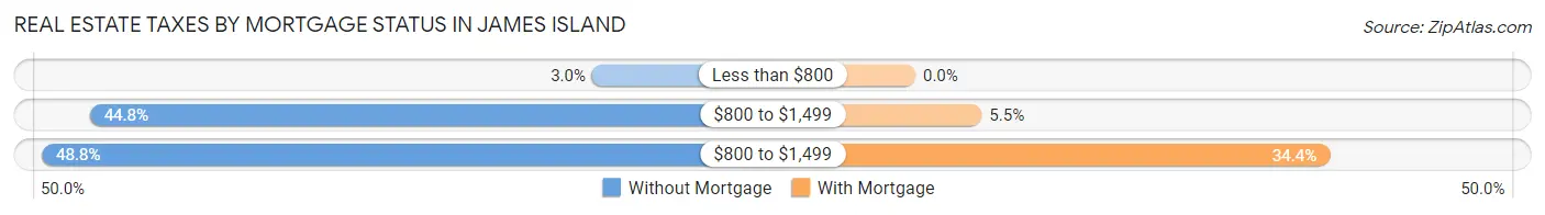 Real Estate Taxes by Mortgage Status in James Island